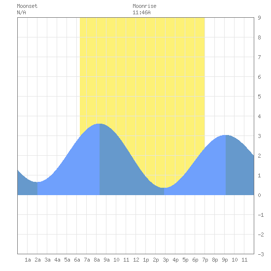 Maloelap Atoll tide chart for Wednesday, July 6, 2022