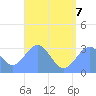 Maloelap Atoll tide chart for Thursday, July 7, 2022