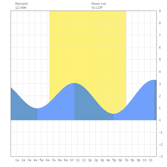 Maloelap Atoll tide chart for Friday, July 8, 2022