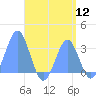 Maloelap Atoll tide chart for Friday, August 12, 2022