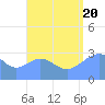 Maloelap Atoll tide chart for Saturday, August 20, 2022