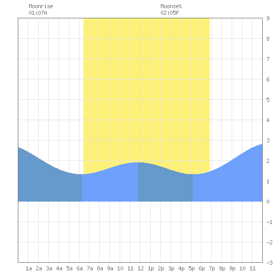 Maloelap Atoll tide chart for Sunday, August 21, 2022
