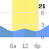 Maloelap Atoll tide chart for Sunday, August 21, 2022
