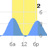 Maloelap Atoll tide chart for Tuesday, August 2, 2022
