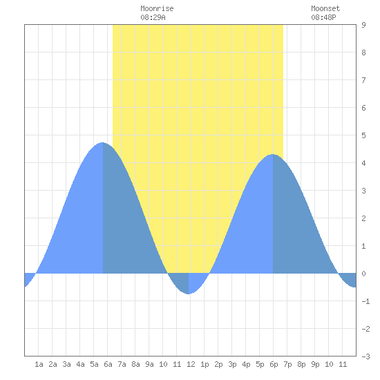 Maloelap Atoll tide chart for Tuesday, August 30, 2022
