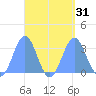 Maloelap Atoll tide chart for Wednesday, August 31, 2022