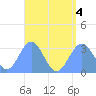 Maloelap Atoll tide chart for Thursday, August 4, 2022