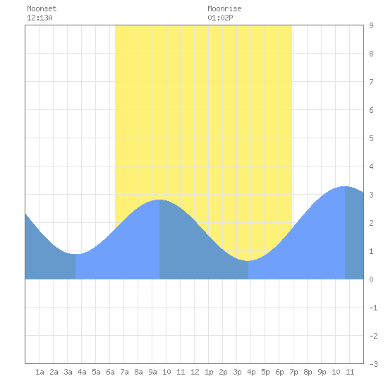 Maloelap Atoll tide chart for Saturday, August 6, 2022