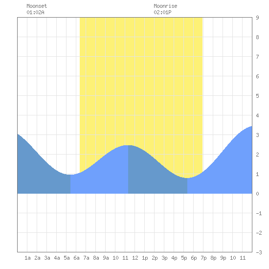 Maloelap Atoll tide chart for Sunday, August 7, 2022