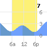 Maloelap Atoll tide chart for Sunday, August 7, 2022
