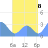 Maloelap Atoll tide chart for Monday, August 8, 2022