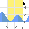 Maloelap Atoll tide chart for Tuesday, August 9, 2022