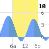 Maloelap Atoll tide chart for Saturday, September 10, 2022