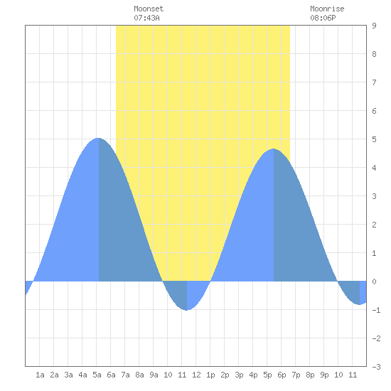 Maloelap Atoll tide chart for Monday, September 12, 2022