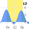 Maloelap Atoll tide chart for Monday, September 12, 2022