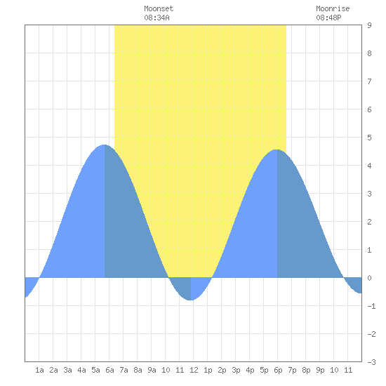 Maloelap Atoll tide chart for Tuesday, September 13, 2022