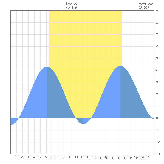Maloelap Atoll tide chart for Wednesday, September 14, 2022