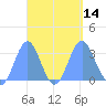 Maloelap Atoll tide chart for Wednesday, September 14, 2022