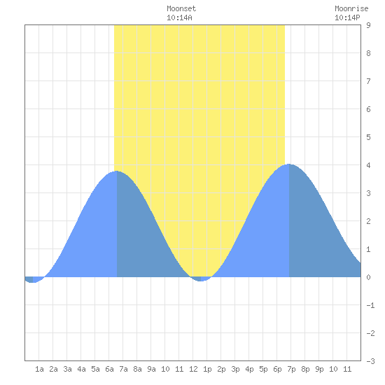 Maloelap Atoll tide chart for Thursday, September 15, 2022