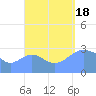 Maloelap Atoll tide chart for Sunday, September 18, 2022