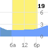 Maloelap Atoll tide chart for Monday, September 19, 2022