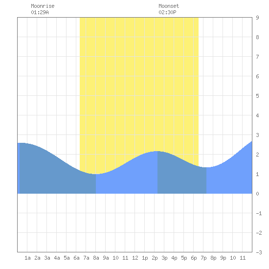 Maloelap Atoll tide chart for Tuesday, September 20, 2022