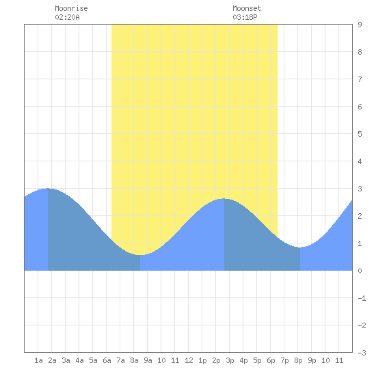 Maloelap Atoll tide chart for Wednesday, September 21, 2022