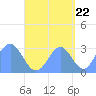 Maloelap Atoll tide chart for Thursday, September 22, 2022