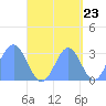 Maloelap Atoll tide chart for Friday, September 23, 2022