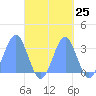 Maloelap Atoll tide chart for Sunday, September 25, 2022