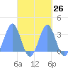 Maloelap Atoll tide chart for Monday, September 26, 2022