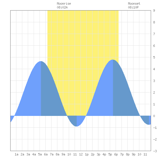 Maloelap Atoll tide chart for Wednesday, September 28, 2022