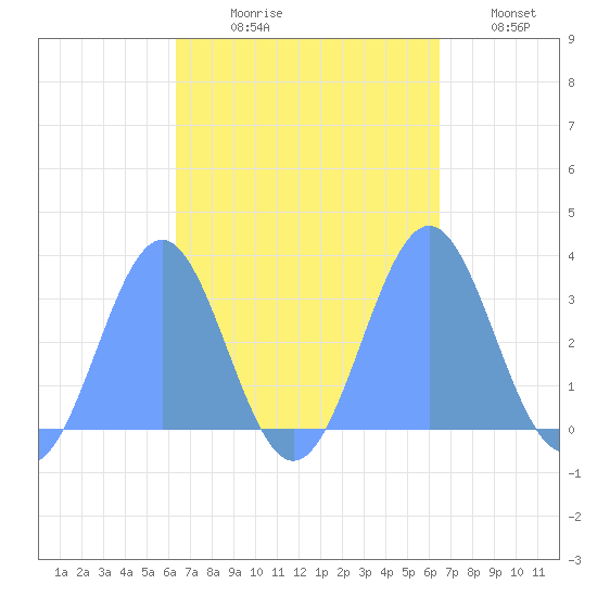 Maloelap Atoll tide chart for Thursday, September 29, 2022