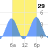 Maloelap Atoll tide chart for Thursday, September 29, 2022