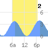 Maloelap Atoll tide chart for Friday, September 2, 2022