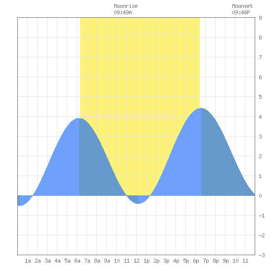 Maloelap Atoll tide chart for Friday, September 30, 2022