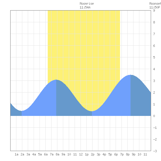 Maloelap Atoll tide chart for Saturday, September 3, 2022
