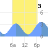 Maloelap Atoll tide chart for Saturday, September 3, 2022