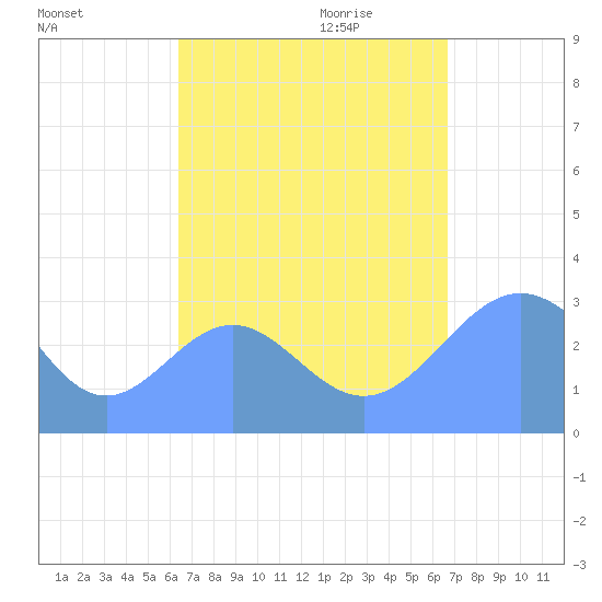 Maloelap Atoll tide chart for Sunday, September 4, 2022