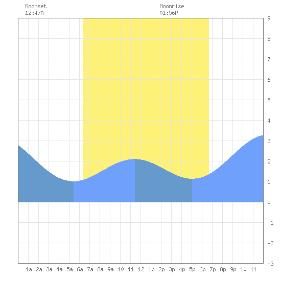 Maloelap Atoll tide chart for Monday, September 5, 2022