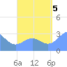 Maloelap Atoll tide chart for Monday, September 5, 2022