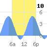 Maloelap Atoll tide chart for Monday, October 10, 2022