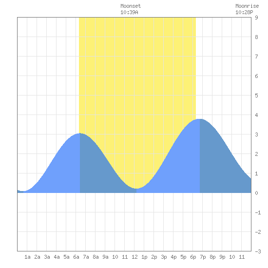 Maloelap Atoll tide chart for Saturday, October 15, 2022