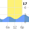 Maloelap Atoll tide chart for Monday, October 17, 2022