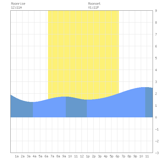 Maloelap Atoll tide chart for Tuesday, October 18, 2022
