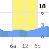 Maloelap Atoll tide chart for Tuesday, October 18, 2022