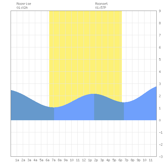 Maloelap Atoll tide chart for Wednesday, October 19, 2022