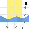 Maloelap Atoll tide chart for Wednesday, October 19, 2022