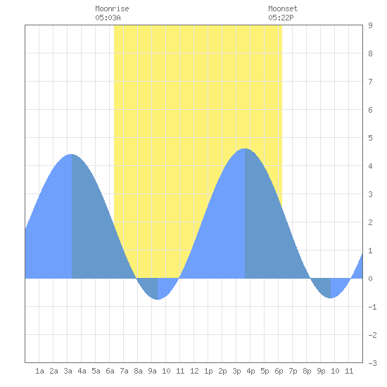 Maloelap Atoll tide chart for Monday, October 24, 2022