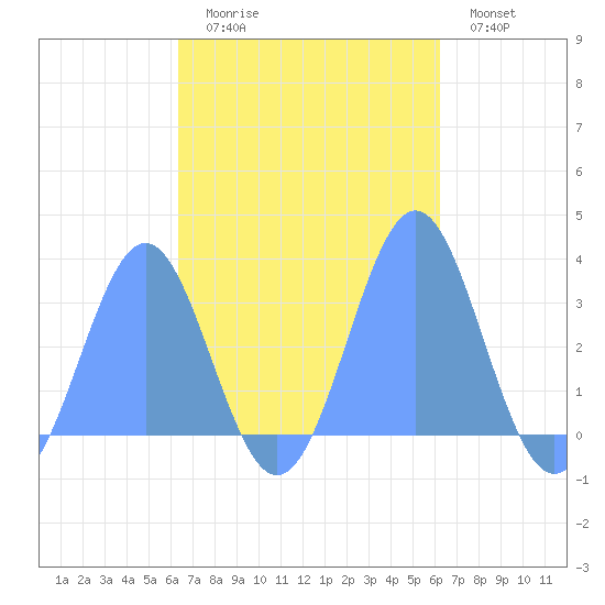 Maloelap Atoll tide chart for Thursday, October 27, 2022